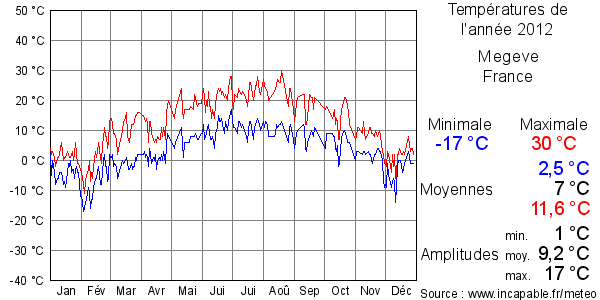 Températures de l'année 2012 pour Megeve, France