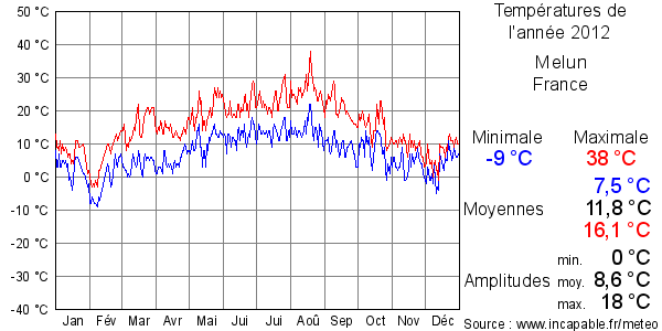 Températures de l'année 2012 pour Melun, France