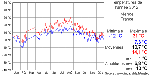 Températures de l'année 2012 pour Mende, France