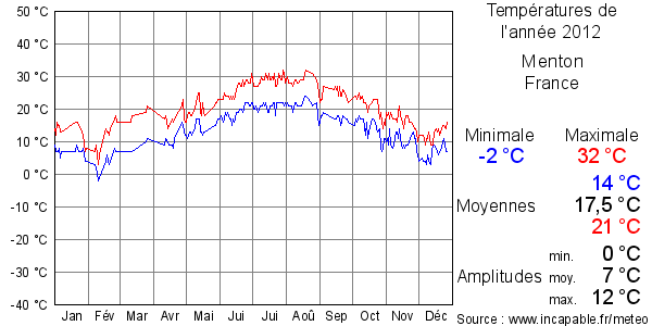 Températures de l'année 2012 pour Menton, France