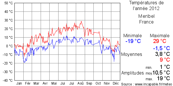 Températures de l'année 2012 pour Meribel, France