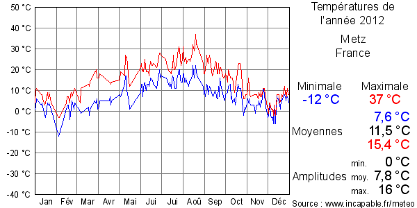 Températures de l'année 2012 pour Metz, France