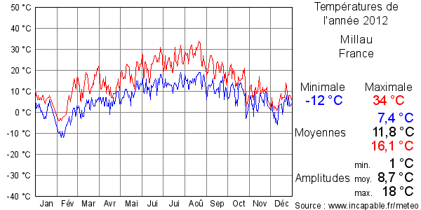 Températures de l'année 2012 pour Millau, France