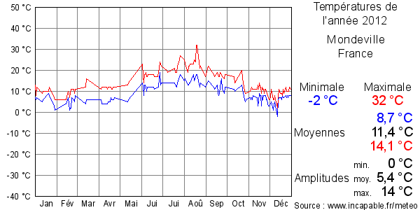 Températures de l'année 2012 pour Mondeville, France