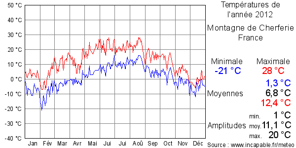 Températures de l'année 2012 pour Montagne de Cherferie, France