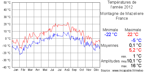 Températures de l'année 2012 pour Montagne de Mazeliere, France