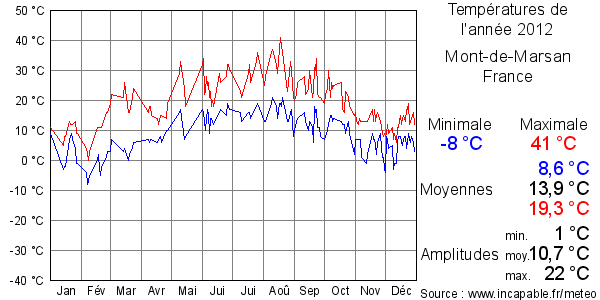 Températures de l'année 2012 pour Mont-de-Marsan, France