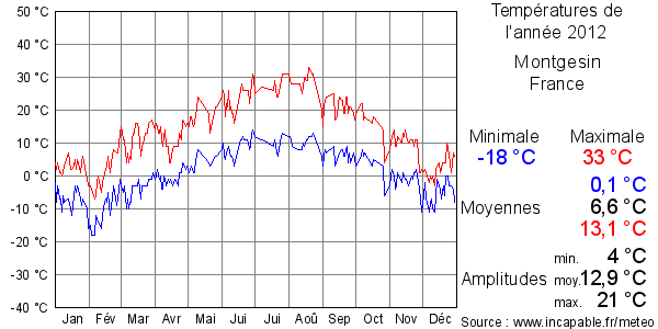 Températures de l'année 2012 pour Montgesin, France