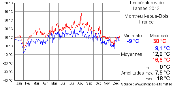 Températures de l'année 2012 pour Montreuil-sous-Bois, France
