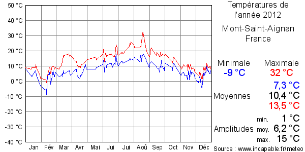 Températures de l'année 2012 pour Mont-Saint-Aignan, France