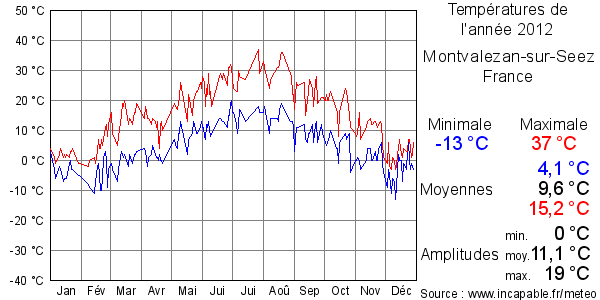 Températures de l'année 2012 pour Montvalezan-sur-Seez, France