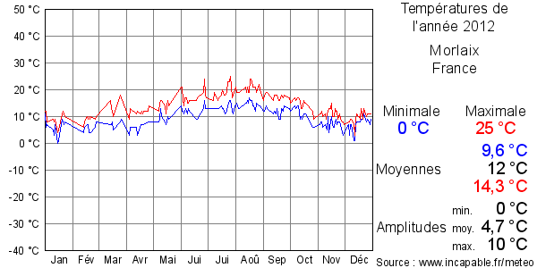 Températures de l'année 2012 pour Morlaix, France