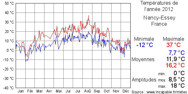 Températures de l'année 2012 pour Nancy-Essey, France