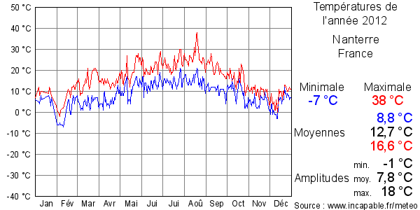 Températures de l'année 2012 pour Nanterre, France