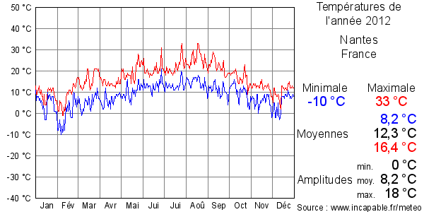 Températures de l'année 2012 pour Nantes, France