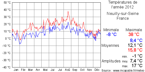 Températures de l'année 2012 pour Neuilly-sur-Seine, France