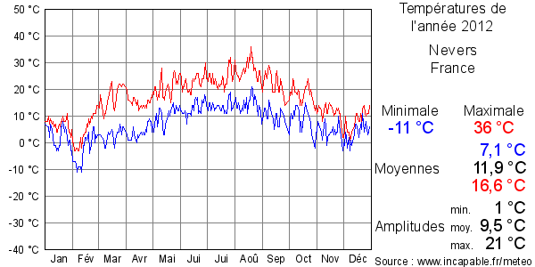 Températures de l'année 2012 pour Nevers, France
