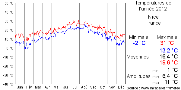Températures de l'année 2012 pour Nice, France