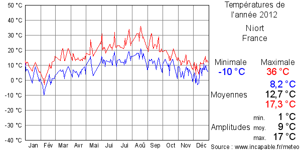 Températures de l'année 2012 pour Niort, France