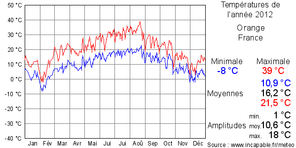 Températures de l'année 2012 pour Orange, France