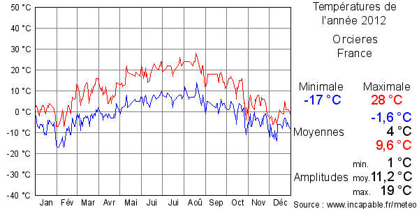 Températures de l'année 2012 pour Orcieres, France