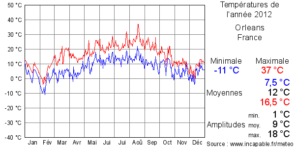 Températures de l'année 2012 pour Orleans, France