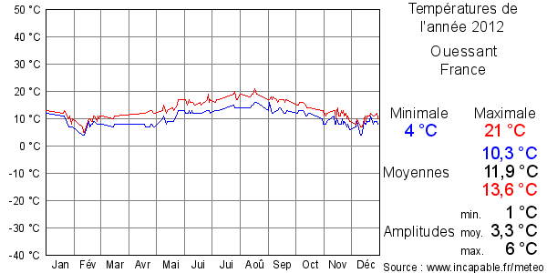 Températures de l'année 2012 pour Ouessant, France