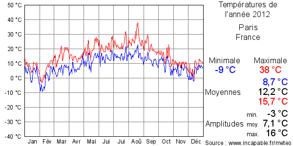 Températures de l'année 2012 pour Paris, France