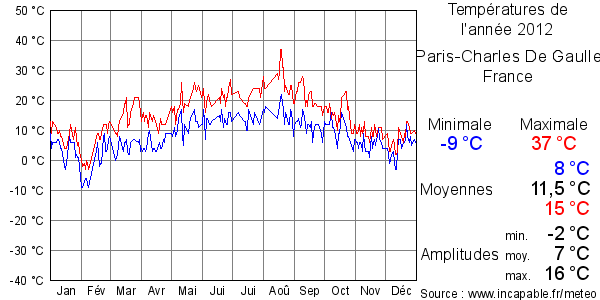 Températures de l'année 2012 pour Paris-Charles De Gaulle, France