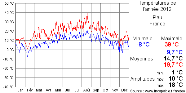 Températures de l'année 2012 pour Pau, France