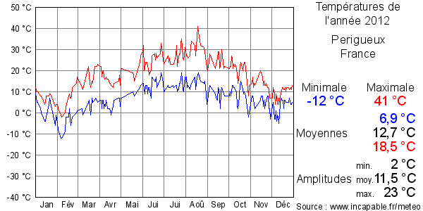 Températures de l'année 2012 pour Perigueux, France