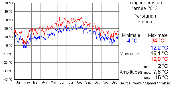 Températures de l'année 2012 pour Perpignan, France