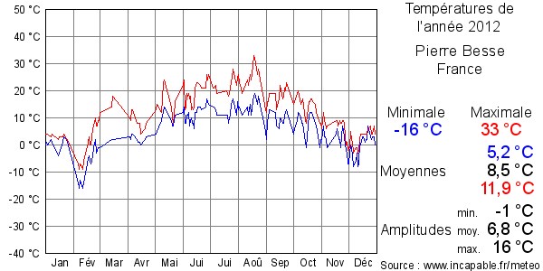 Températures de l'année 2012 pour Pierre Besse, France