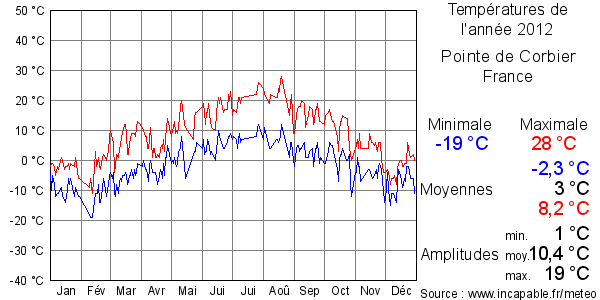 Températures de l'année 2012 pour Pointe de Corbier, France