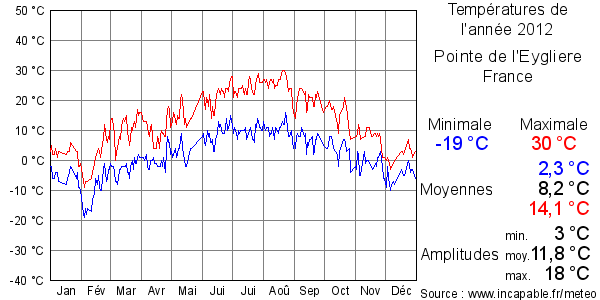 Températures de l'année 2012 pour Pointe de l'Eygliere, France