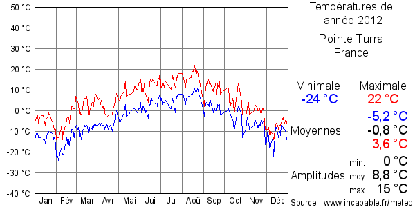 Températures de l'année 2012 pour Pointe Turra, France