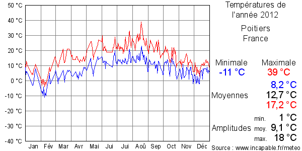 Températures de l'année 2012 pour Poitiers, France