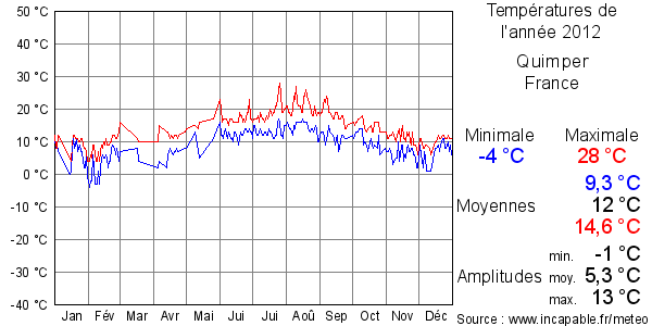 Températures de l'année 2012 pour Quimper, France