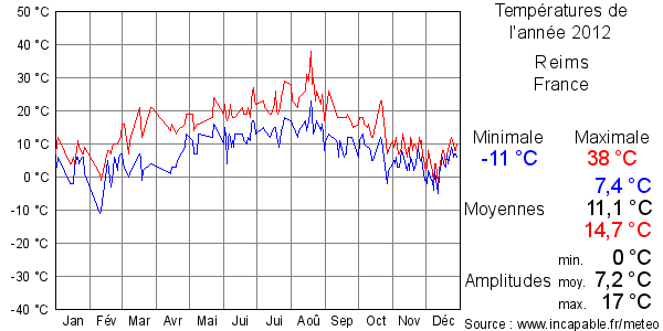 Températures de l'année 2012 pour Reims, France