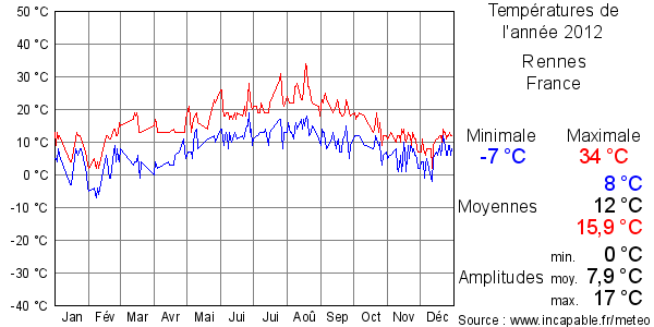 Températures de l'année 2012 pour Rennes, France