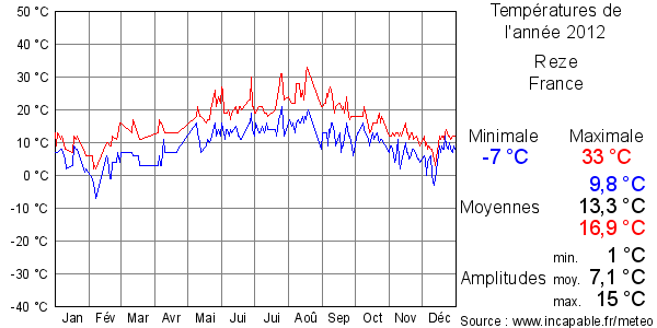 Températures de l'année 2012 pour Reze, France