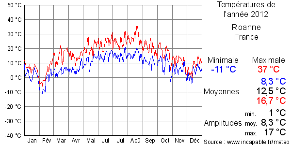 Températures de l'année 2012 pour Roanne, France