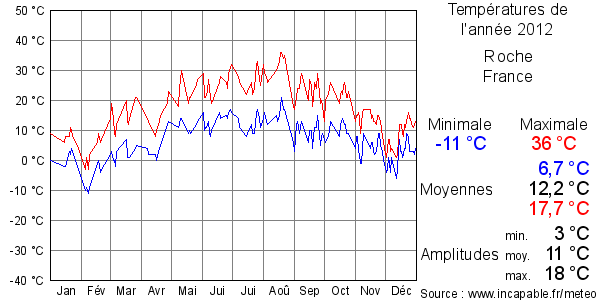 Températures de l'année 2012 pour Roche, France