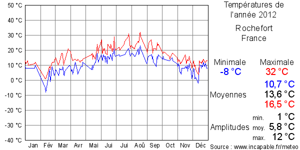 Températures de l'année 2012 pour Rochefort, France