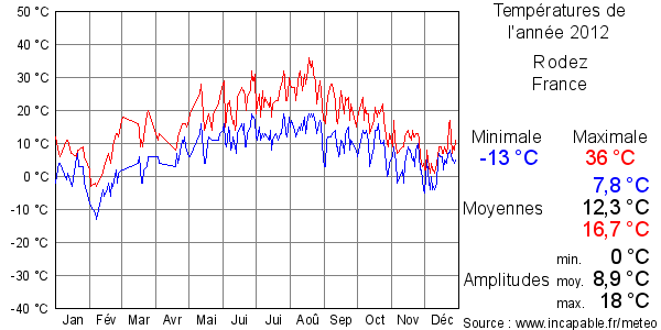 Températures de l'année 2012 pour Rodez, France