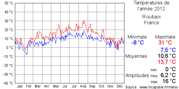 Températures de l'année 2012 pour Roubaix, France