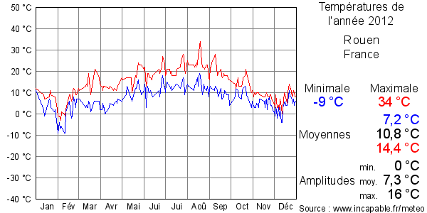 Températures de l'année 2012 pour Rouen, France