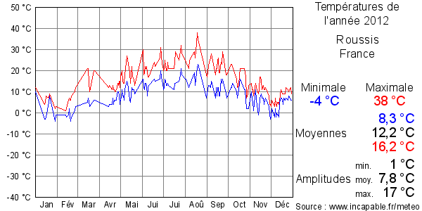 Températures de l'année 2012 pour Roussis, France