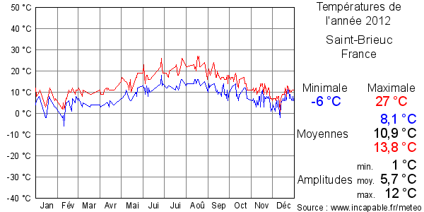 Températures de l'année 2012 pour Saint-Brieuc, France