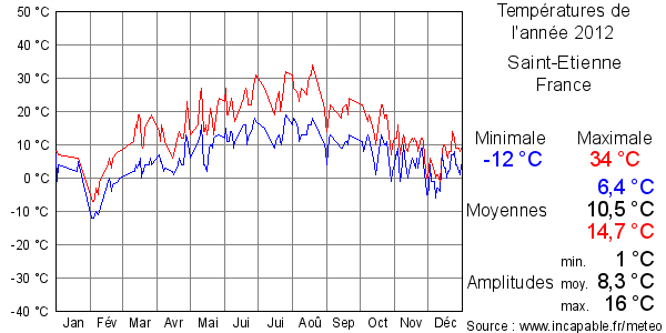 Températures de l'année 2012 pour Saint-Etienne, France
